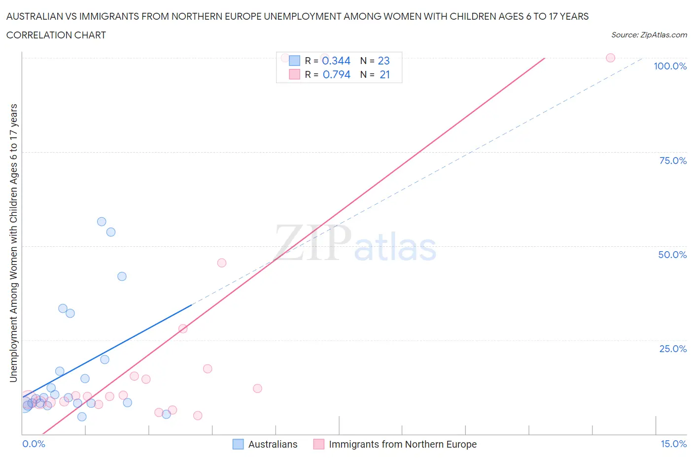 Australian vs Immigrants from Northern Europe Unemployment Among Women with Children Ages 6 to 17 years