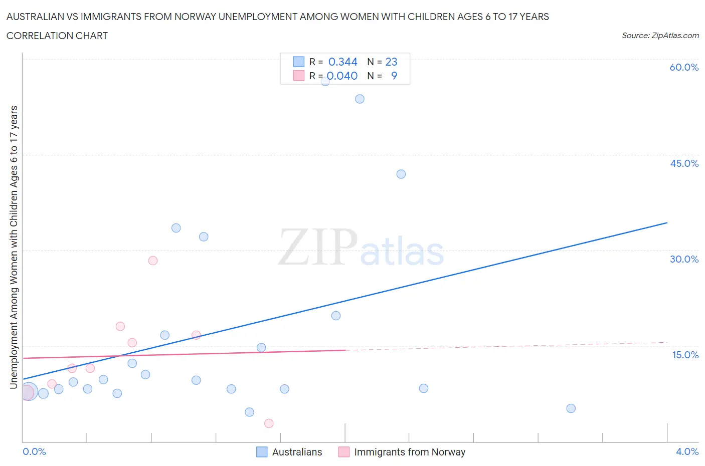 Australian vs Immigrants from Norway Unemployment Among Women with Children Ages 6 to 17 years