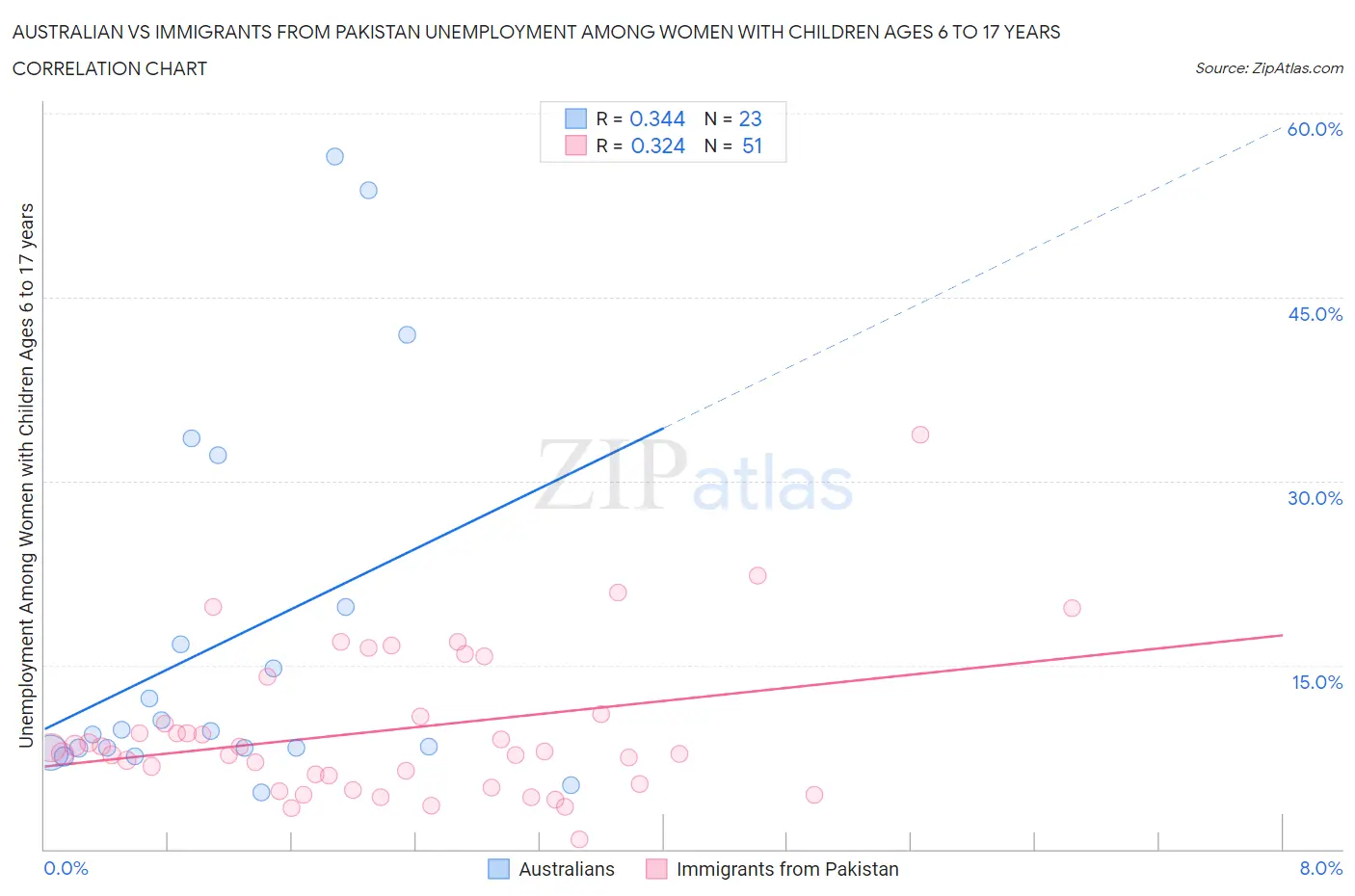 Australian vs Immigrants from Pakistan Unemployment Among Women with Children Ages 6 to 17 years