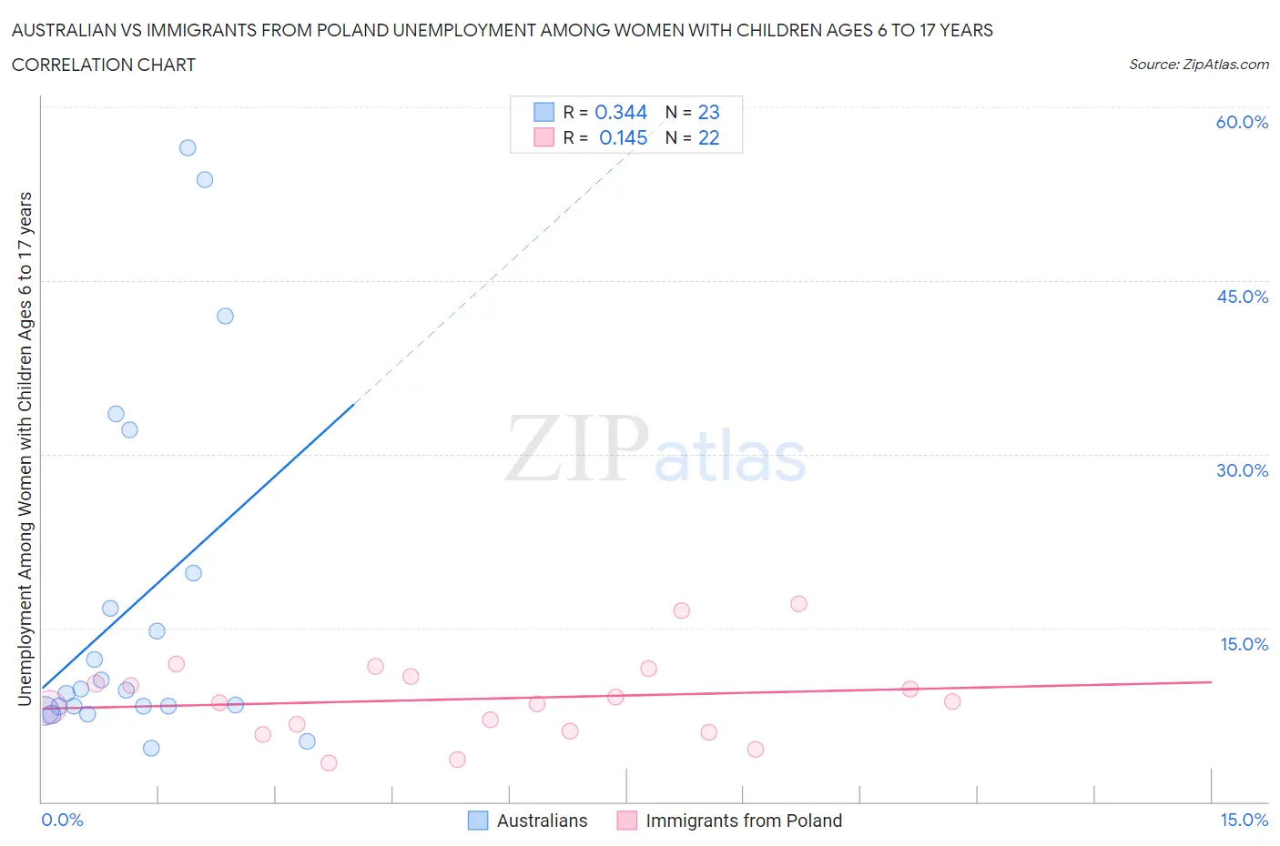 Australian vs Immigrants from Poland Unemployment Among Women with Children Ages 6 to 17 years