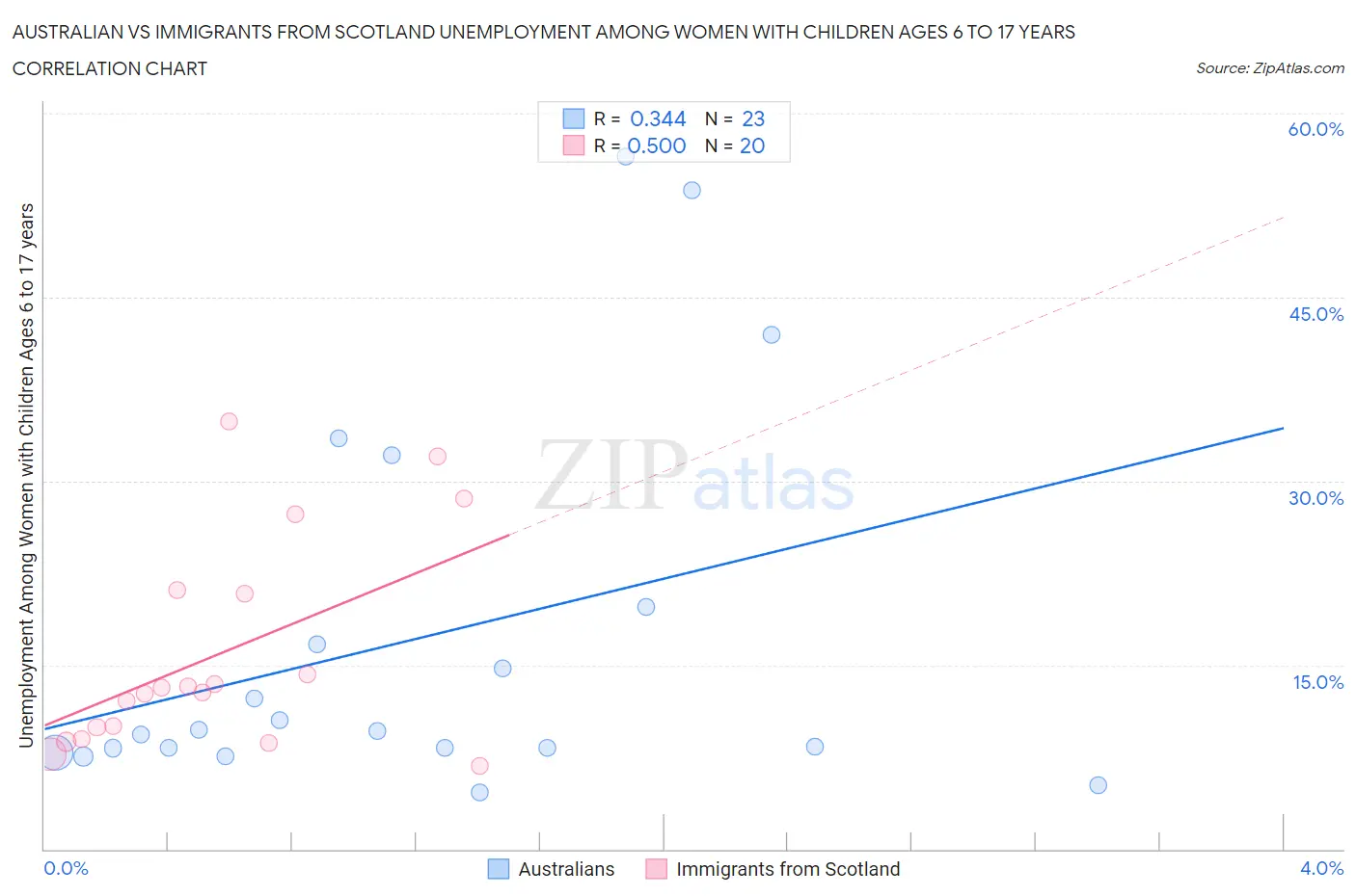 Australian vs Immigrants from Scotland Unemployment Among Women with Children Ages 6 to 17 years