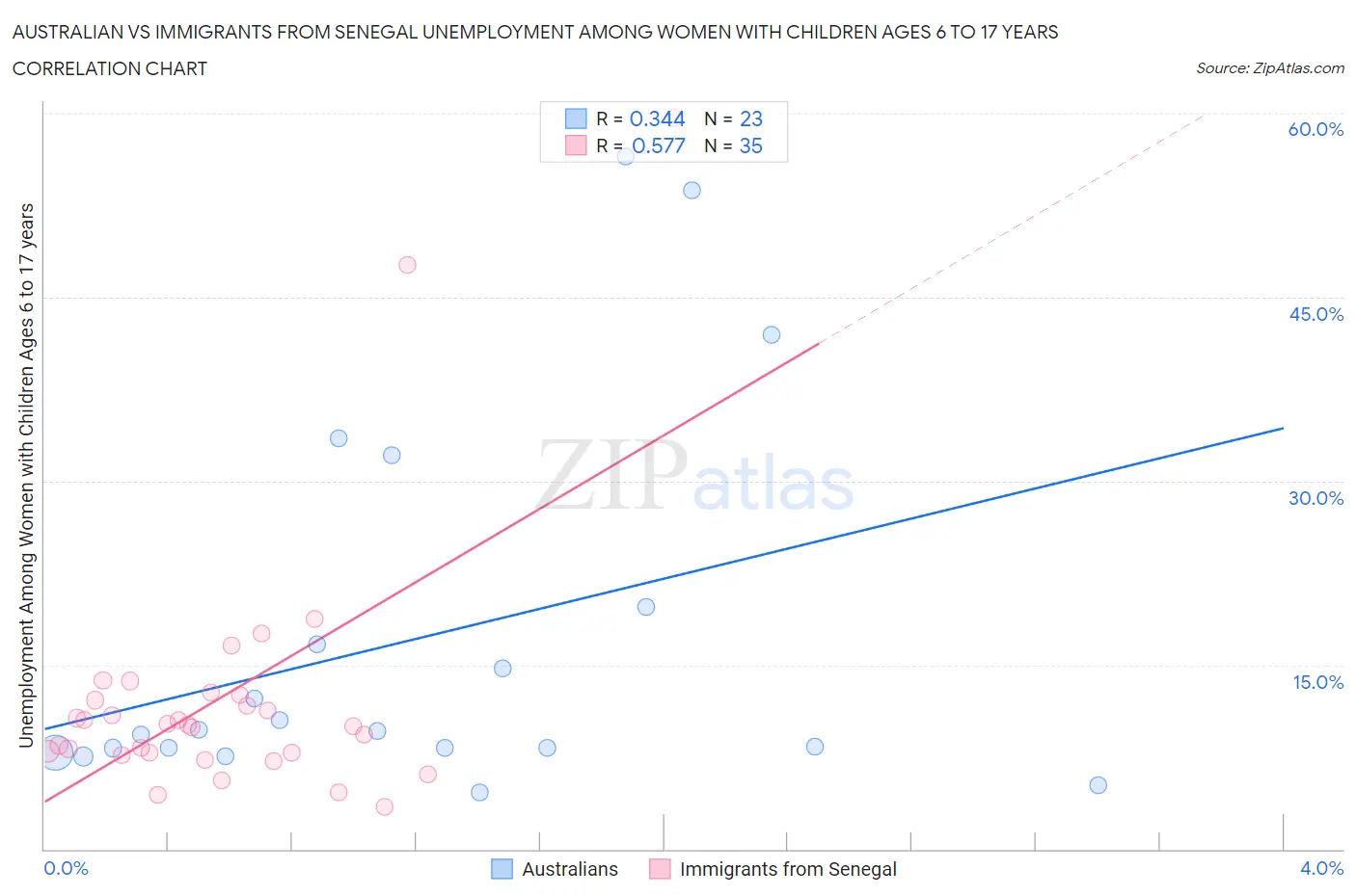 Australian vs Immigrants from Senegal Unemployment Among Women with Children Ages 6 to 17 years