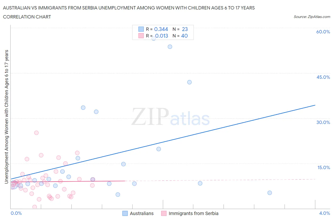 Australian vs Immigrants from Serbia Unemployment Among Women with Children Ages 6 to 17 years