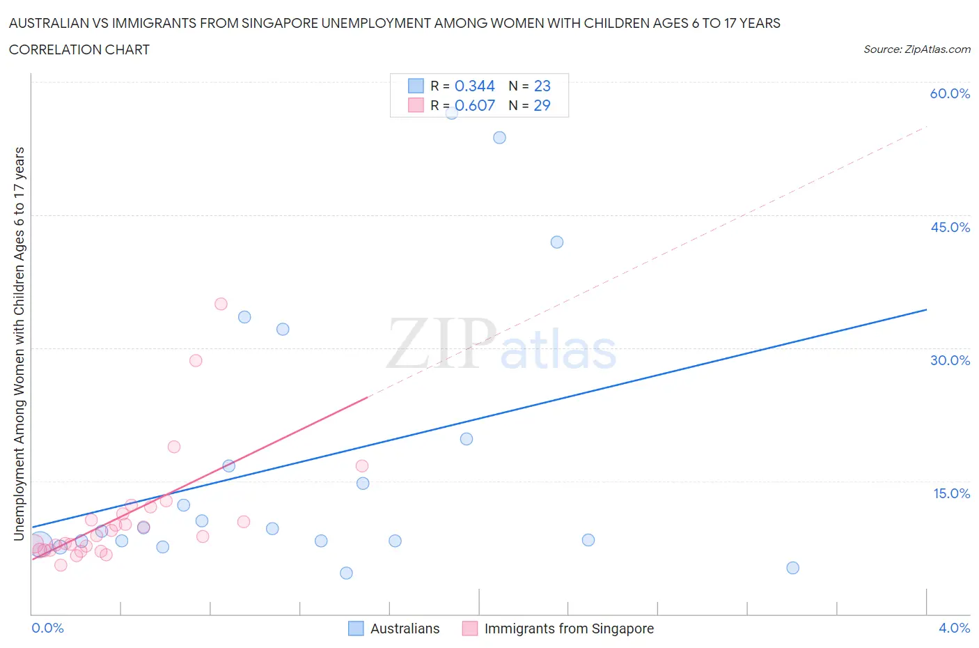 Australian vs Immigrants from Singapore Unemployment Among Women with Children Ages 6 to 17 years