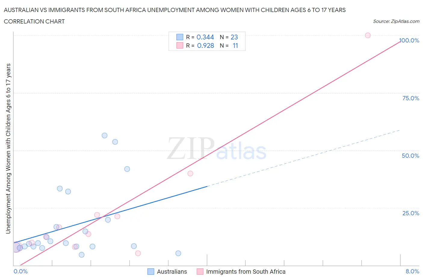 Australian vs Immigrants from South Africa Unemployment Among Women with Children Ages 6 to 17 years