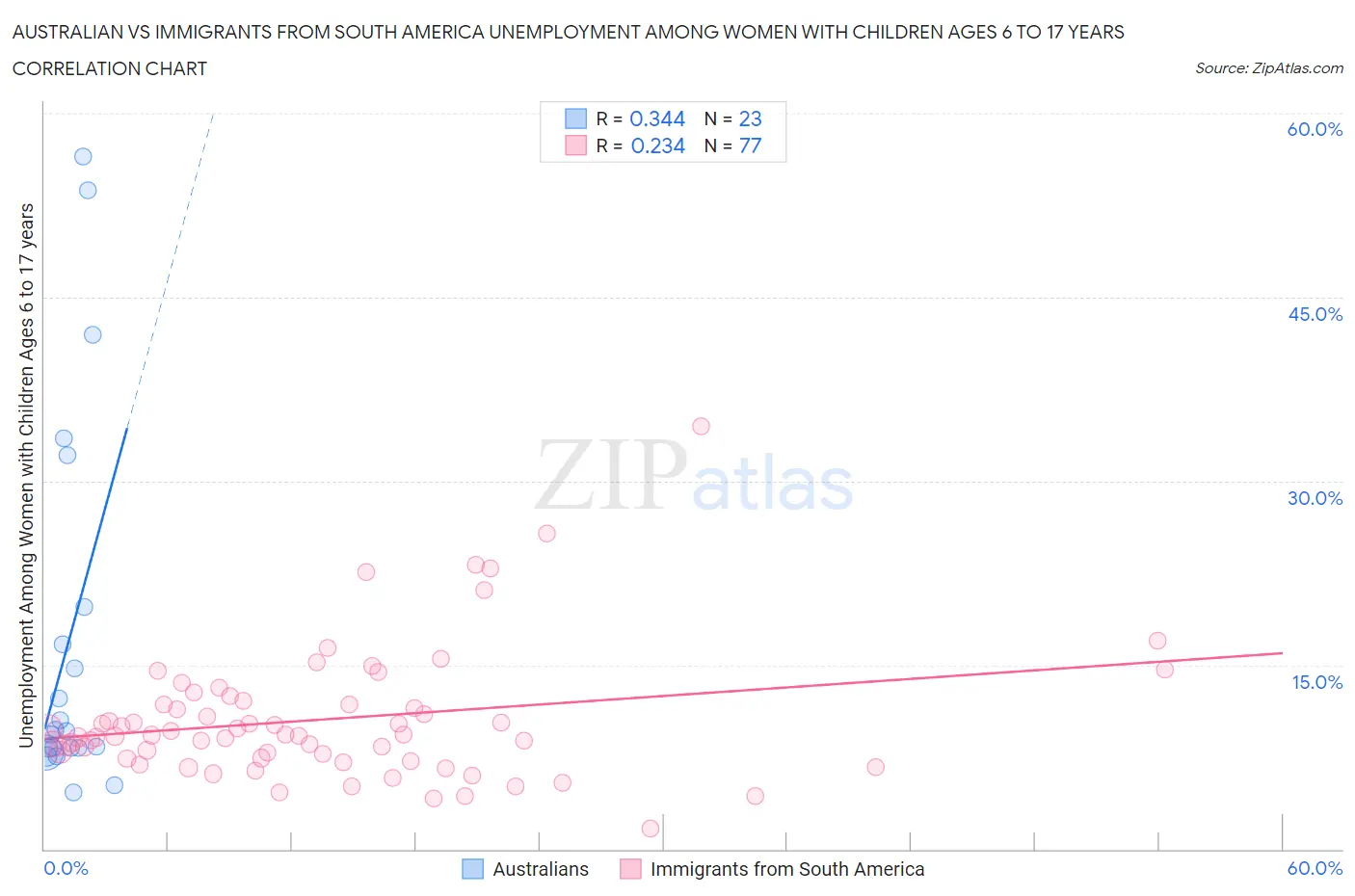 Australian vs Immigrants from South America Unemployment Among Women with Children Ages 6 to 17 years