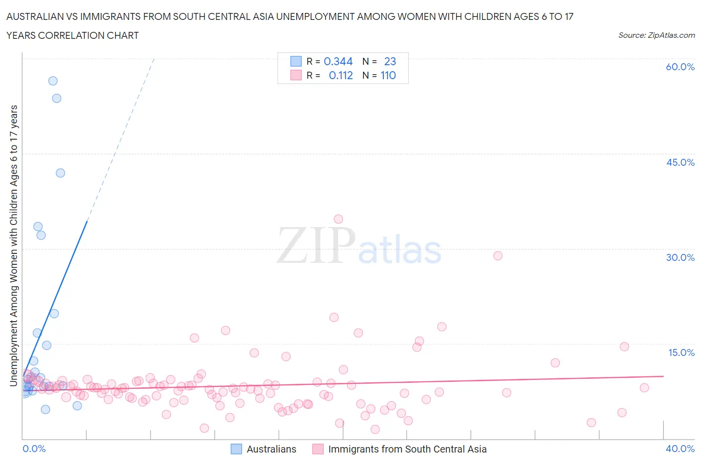 Australian vs Immigrants from South Central Asia Unemployment Among Women with Children Ages 6 to 17 years