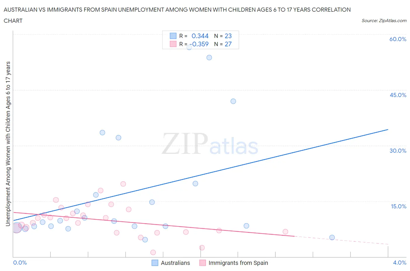 Australian vs Immigrants from Spain Unemployment Among Women with Children Ages 6 to 17 years