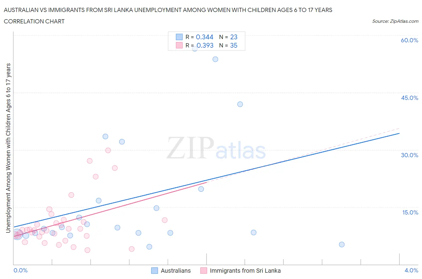 Australian vs Immigrants from Sri Lanka Unemployment Among Women with Children Ages 6 to 17 years