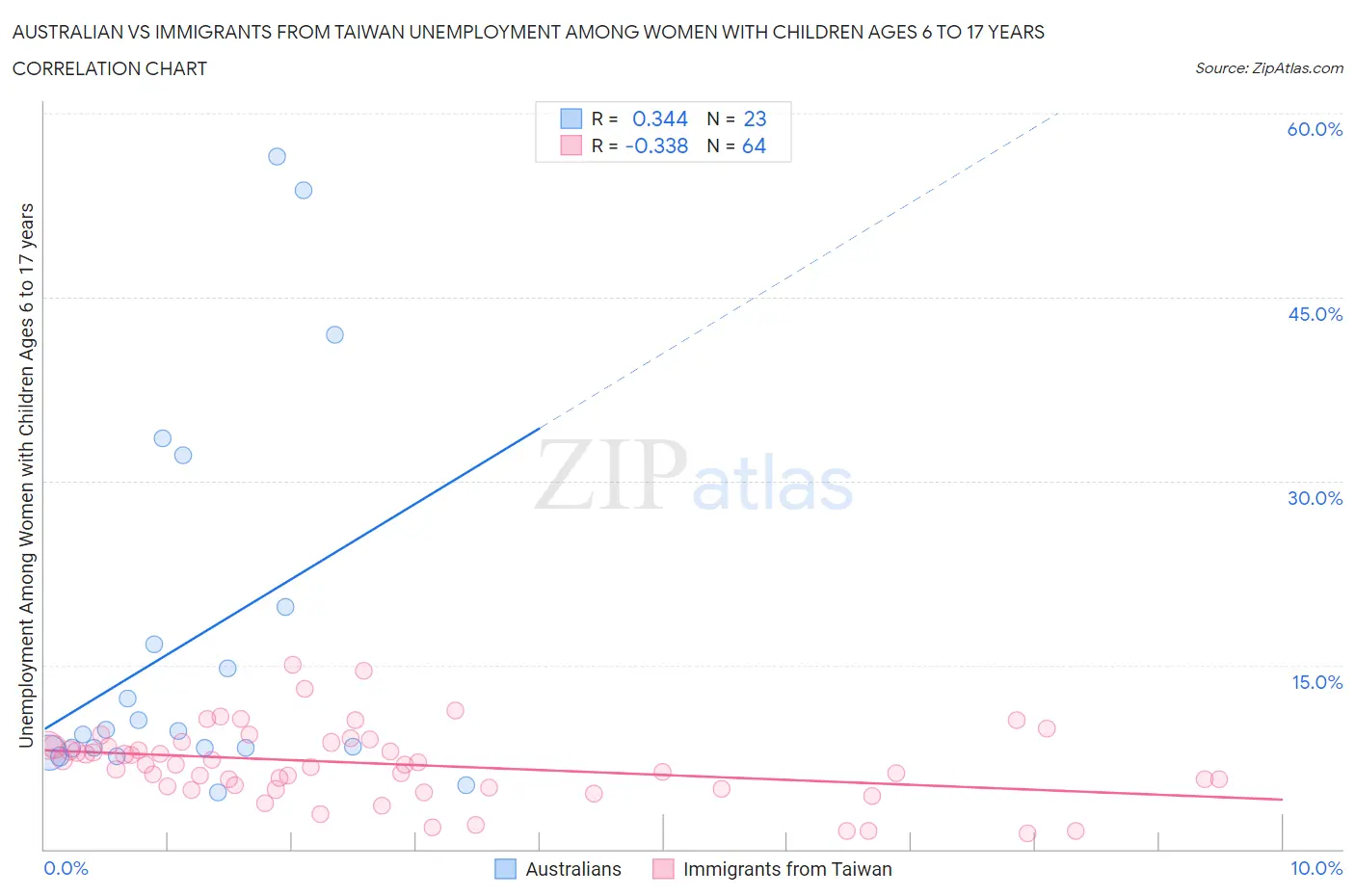 Australian vs Immigrants from Taiwan Unemployment Among Women with Children Ages 6 to 17 years