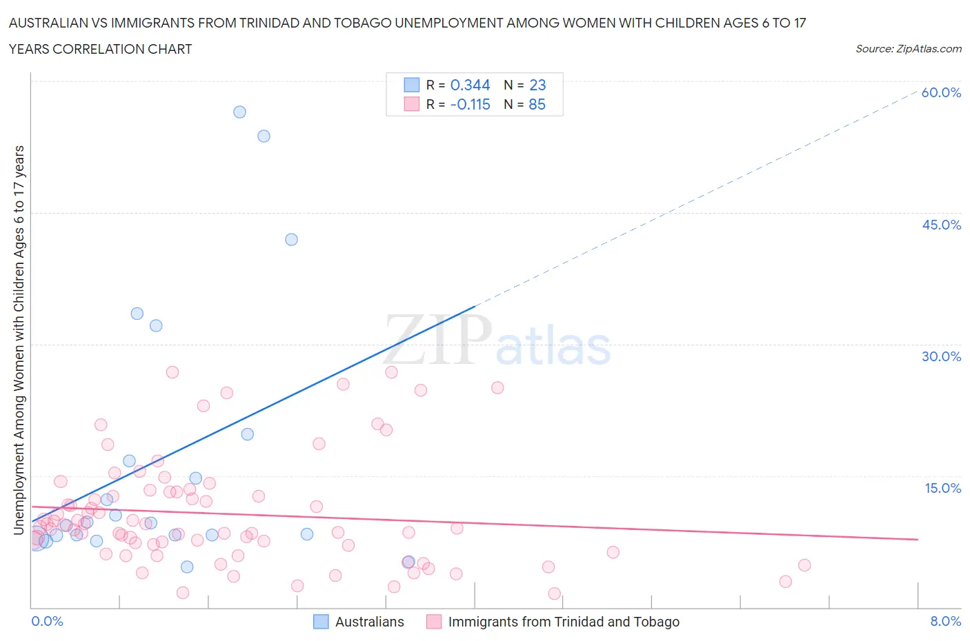 Australian vs Immigrants from Trinidad and Tobago Unemployment Among Women with Children Ages 6 to 17 years