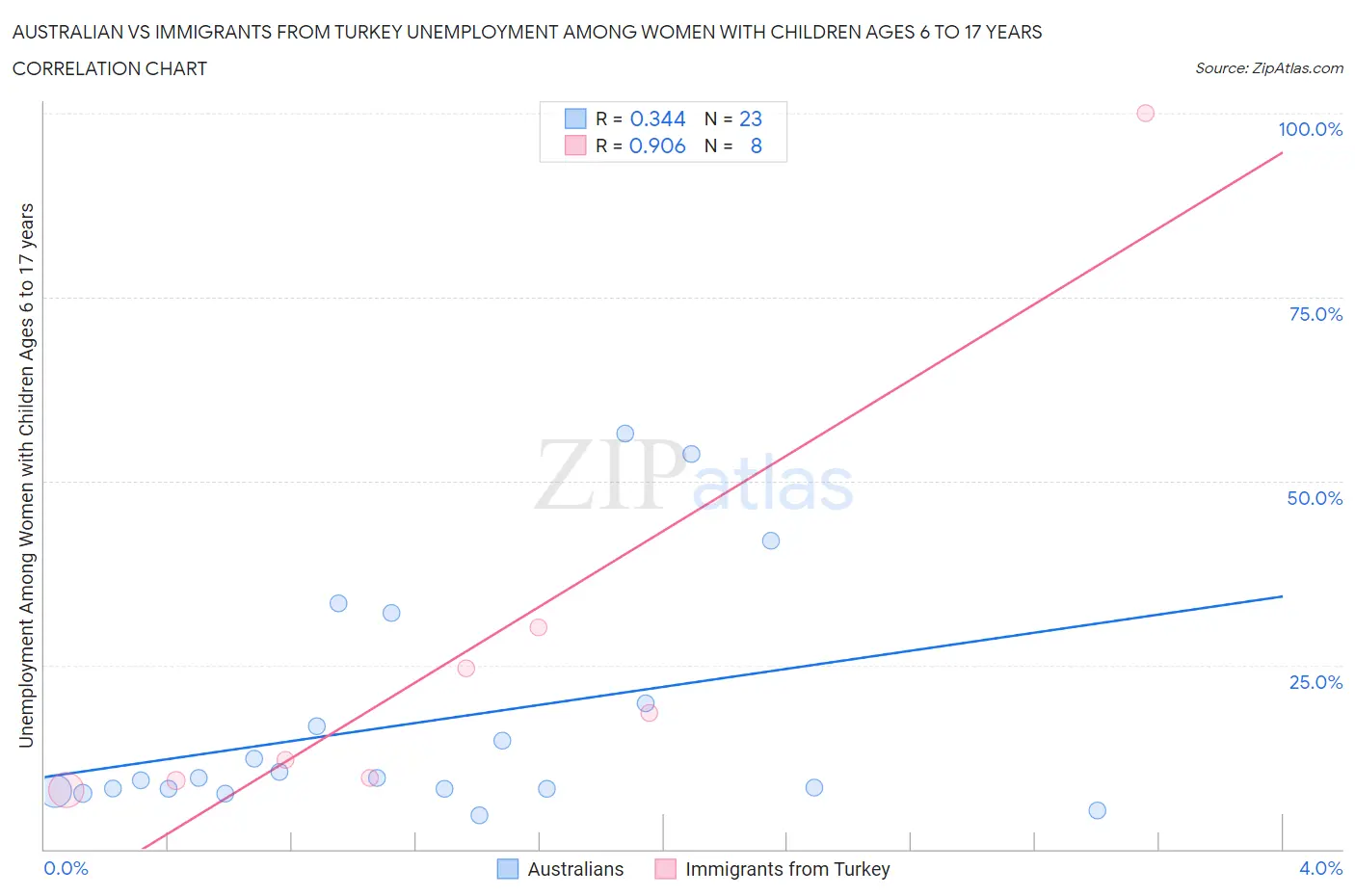 Australian vs Immigrants from Turkey Unemployment Among Women with Children Ages 6 to 17 years