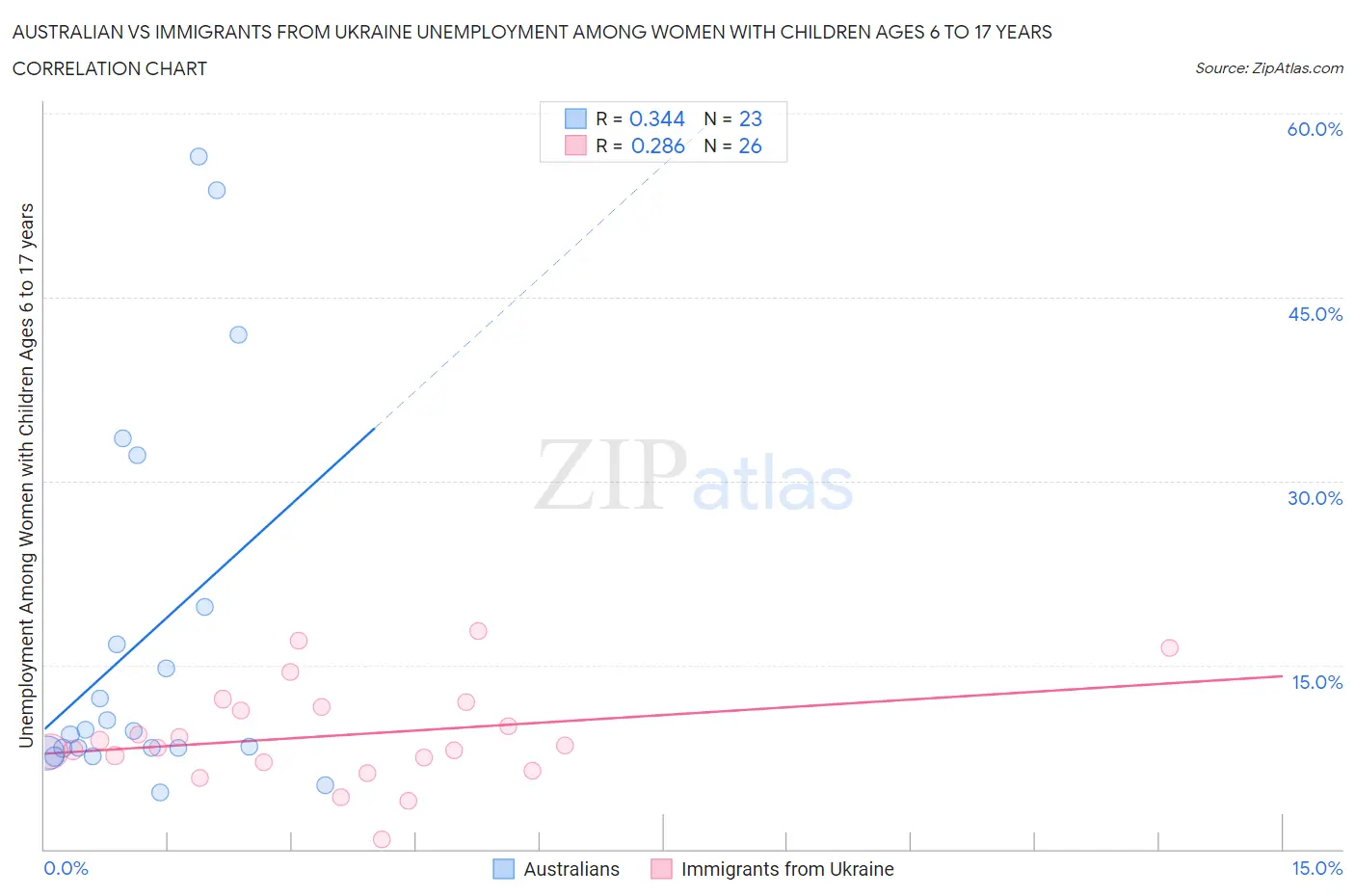 Australian vs Immigrants from Ukraine Unemployment Among Women with Children Ages 6 to 17 years