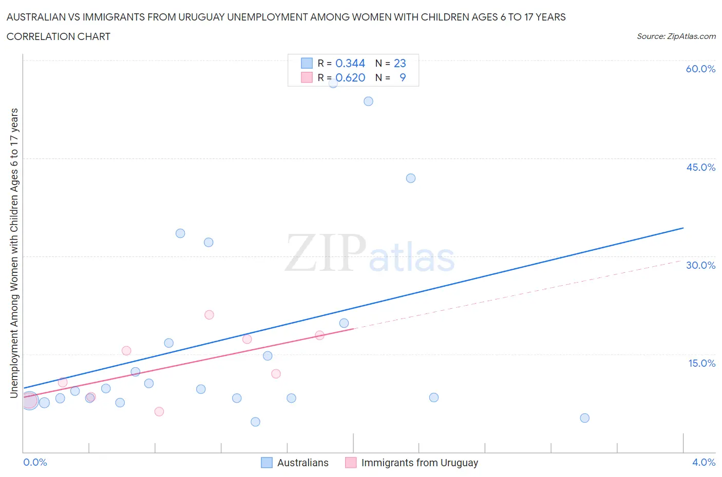 Australian vs Immigrants from Uruguay Unemployment Among Women with Children Ages 6 to 17 years