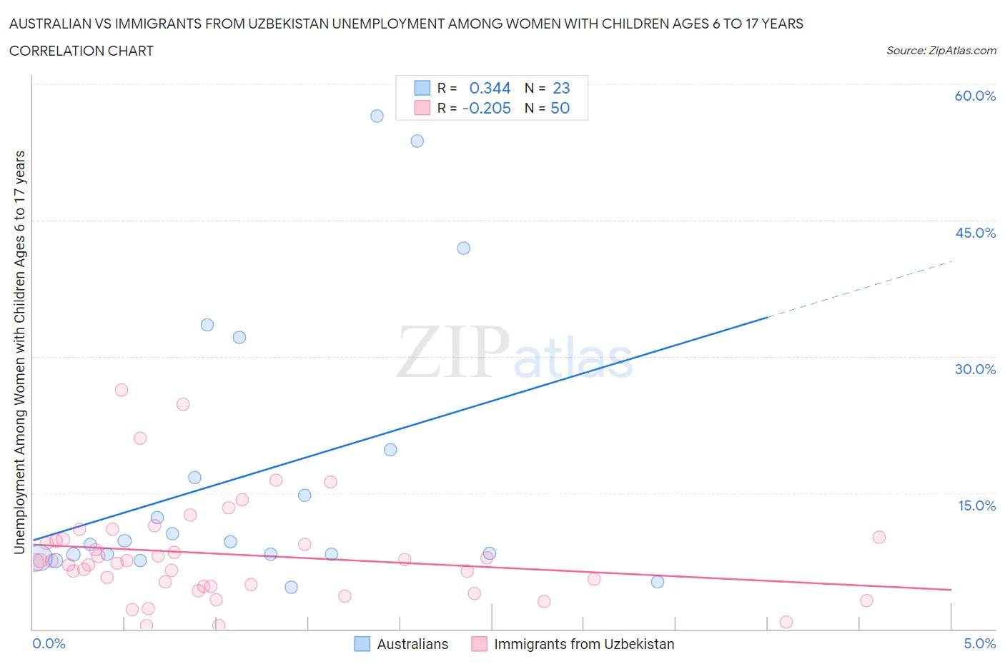 Australian vs Immigrants from Uzbekistan Unemployment Among Women with Children Ages 6 to 17 years