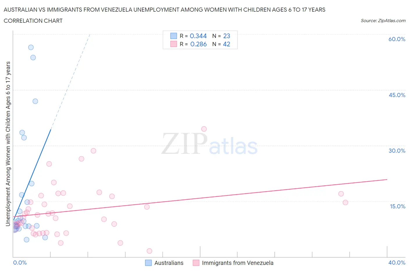 Australian vs Immigrants from Venezuela Unemployment Among Women with Children Ages 6 to 17 years