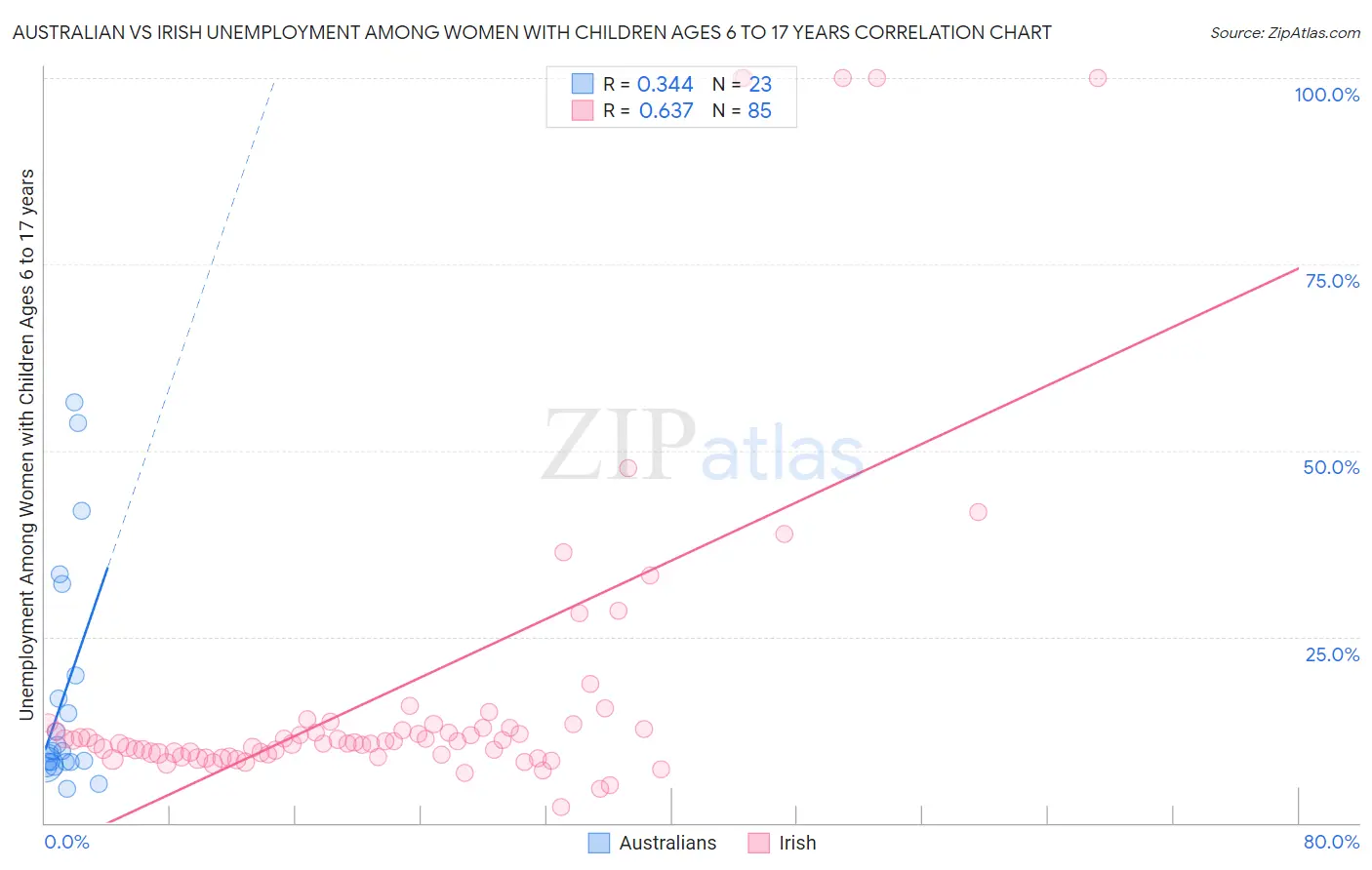 Australian vs Irish Unemployment Among Women with Children Ages 6 to 17 years