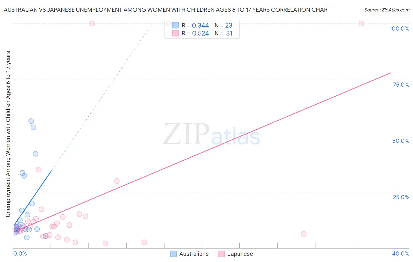 Australian vs Japanese Unemployment Among Women with Children Ages 6 to 17 years