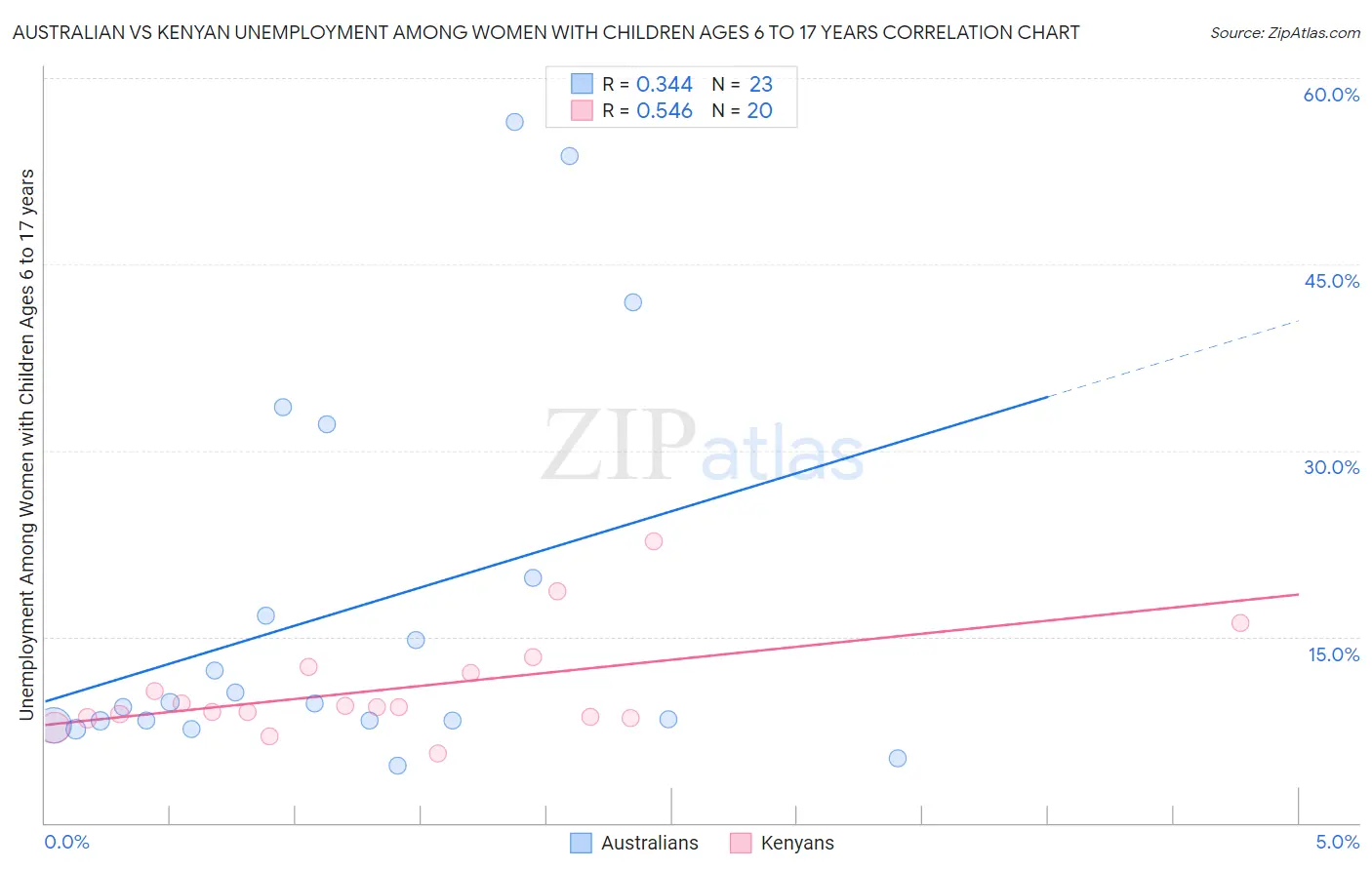 Australian vs Kenyan Unemployment Among Women with Children Ages 6 to 17 years