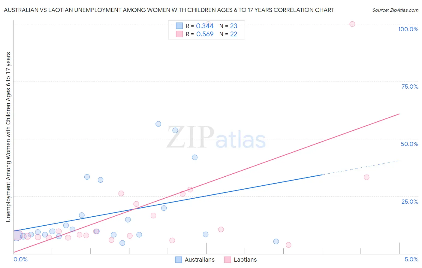 Australian vs Laotian Unemployment Among Women with Children Ages 6 to 17 years
