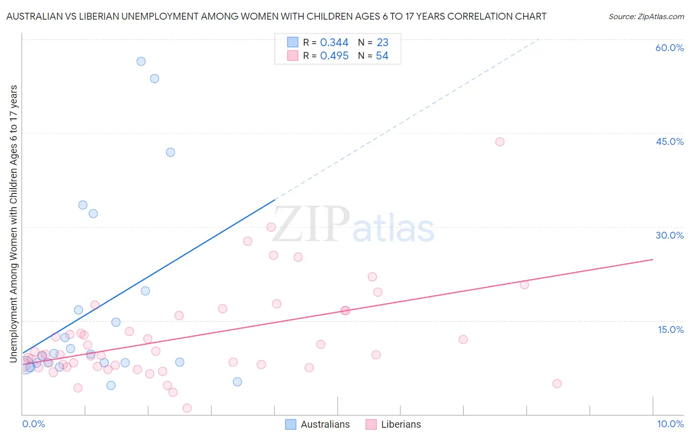 Australian vs Liberian Unemployment Among Women with Children Ages 6 to 17 years