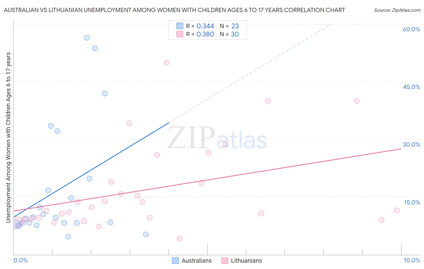 Australian vs Lithuanian Unemployment Among Women with Children Ages 6 to 17 years