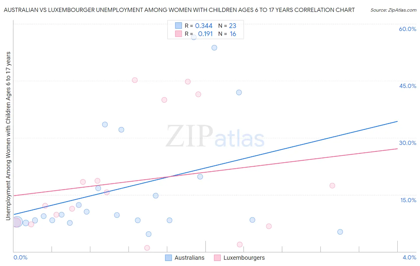 Australian vs Luxembourger Unemployment Among Women with Children Ages 6 to 17 years