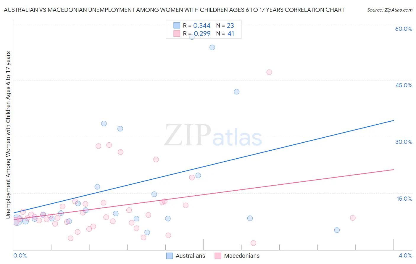 Australian vs Macedonian Unemployment Among Women with Children Ages 6 to 17 years