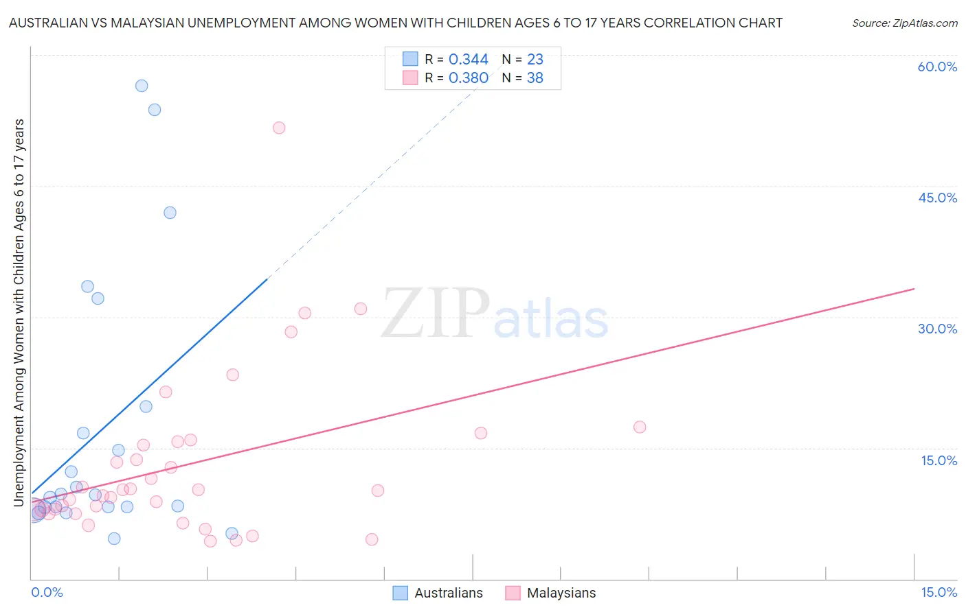 Australian vs Malaysian Unemployment Among Women with Children Ages 6 to 17 years