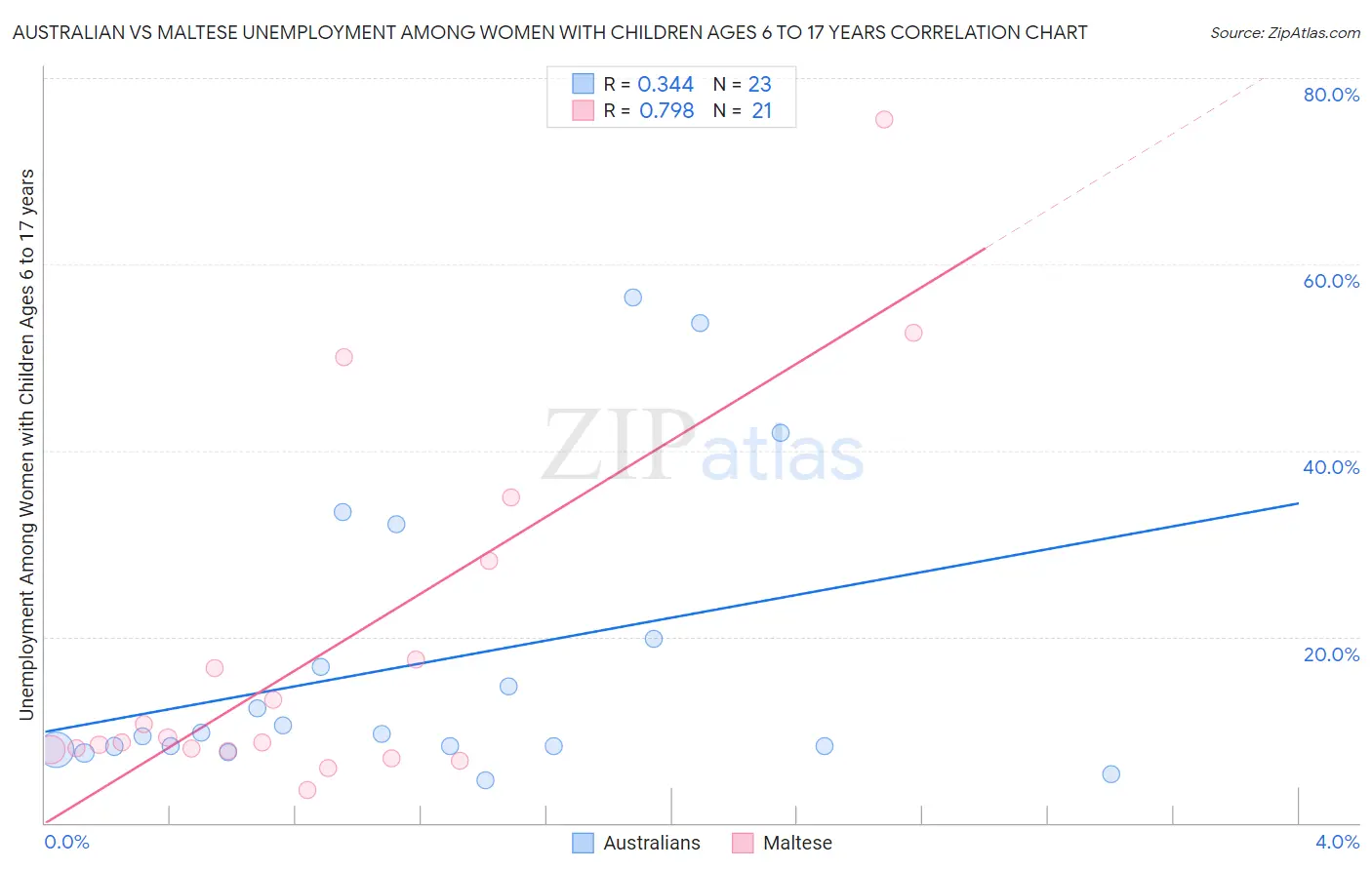 Australian vs Maltese Unemployment Among Women with Children Ages 6 to 17 years