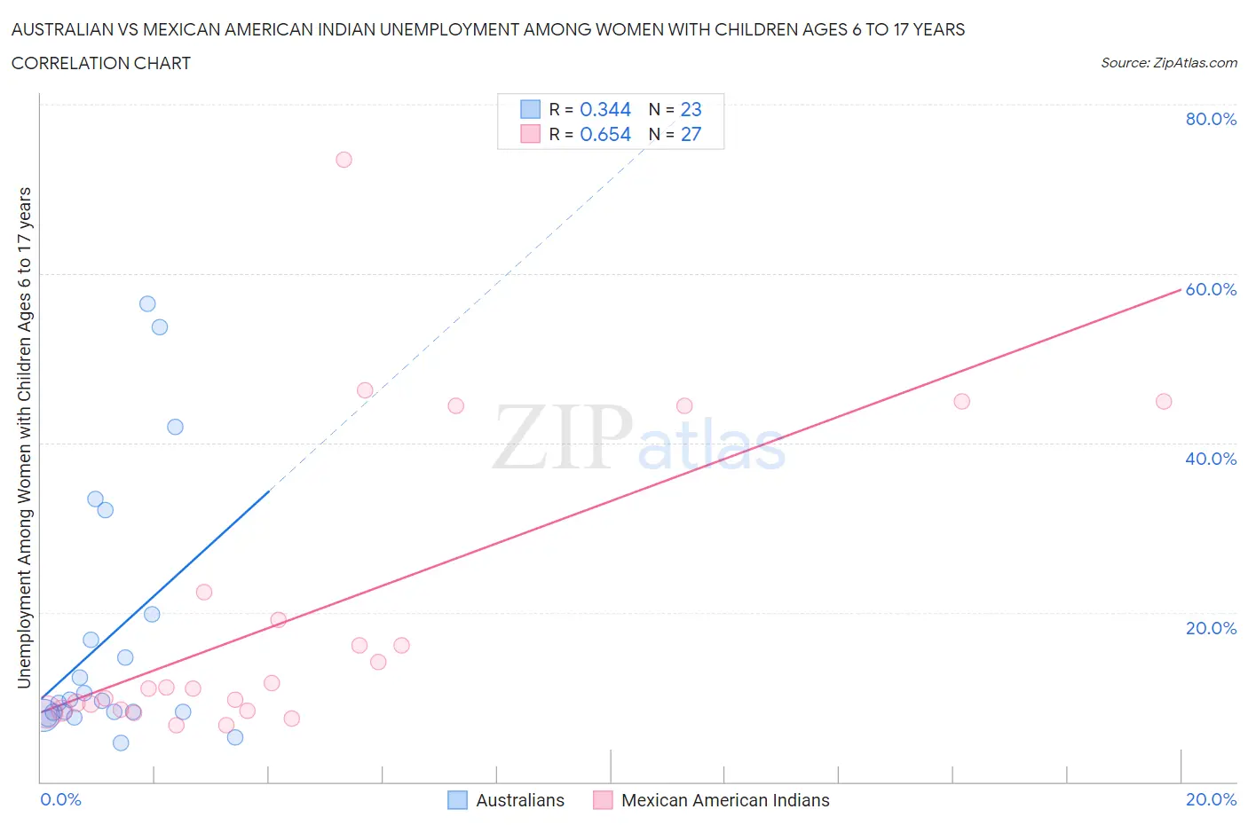 Australian vs Mexican American Indian Unemployment Among Women with Children Ages 6 to 17 years