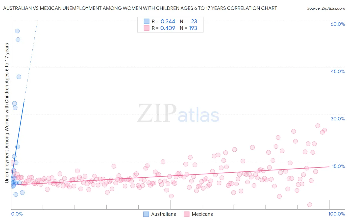 Australian vs Mexican Unemployment Among Women with Children Ages 6 to 17 years