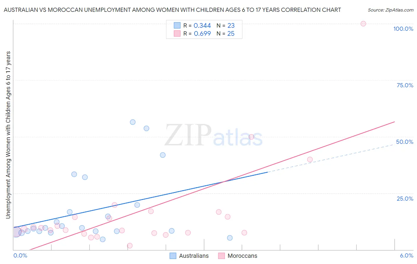 Australian vs Moroccan Unemployment Among Women with Children Ages 6 to 17 years
