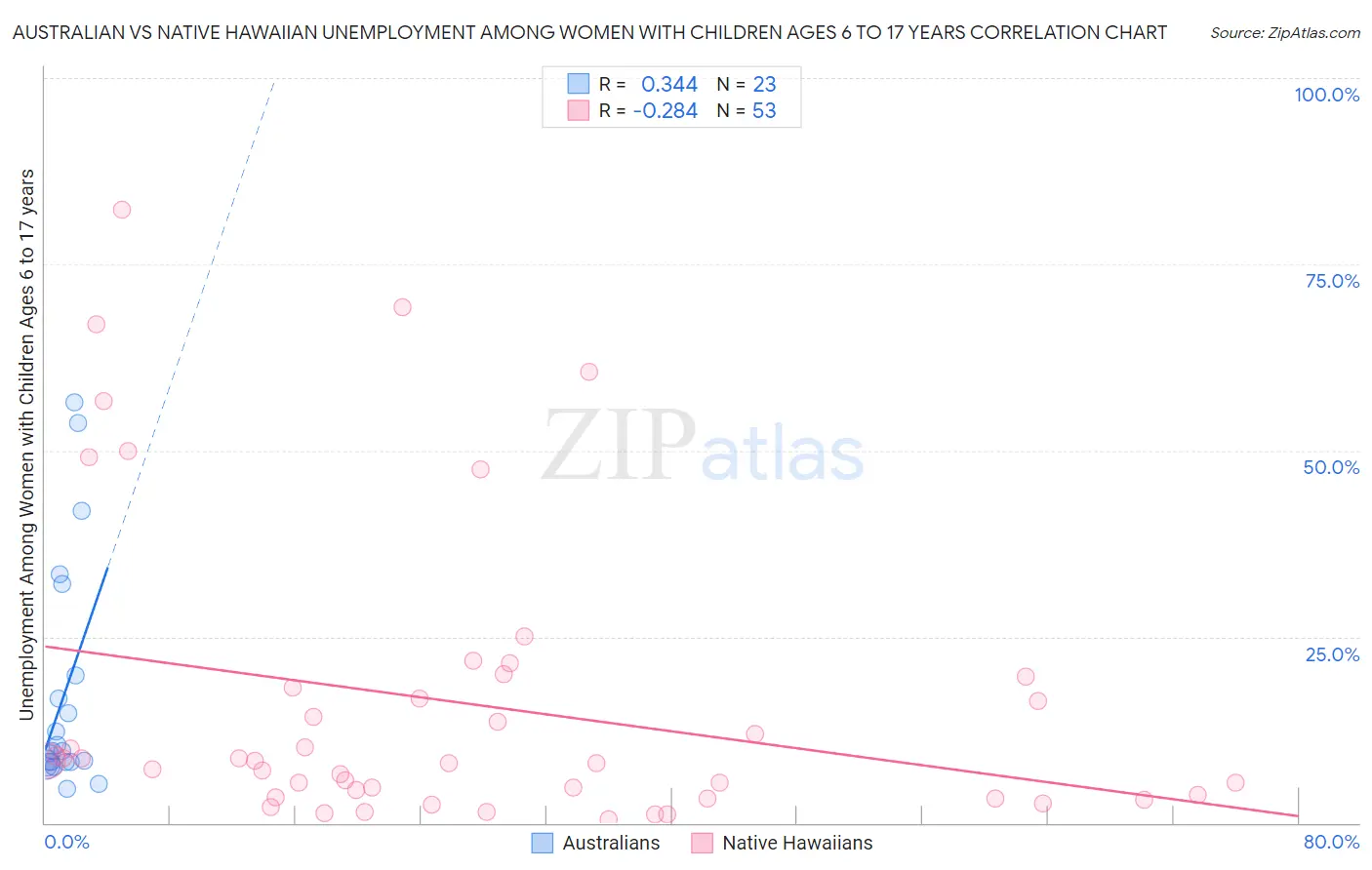 Australian vs Native Hawaiian Unemployment Among Women with Children Ages 6 to 17 years