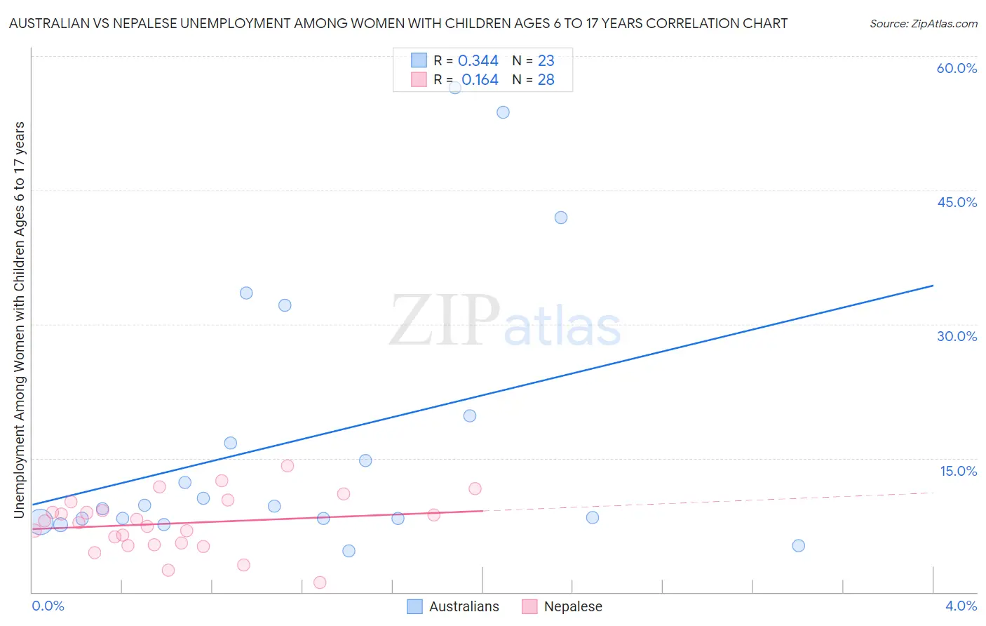 Australian vs Nepalese Unemployment Among Women with Children Ages 6 to 17 years