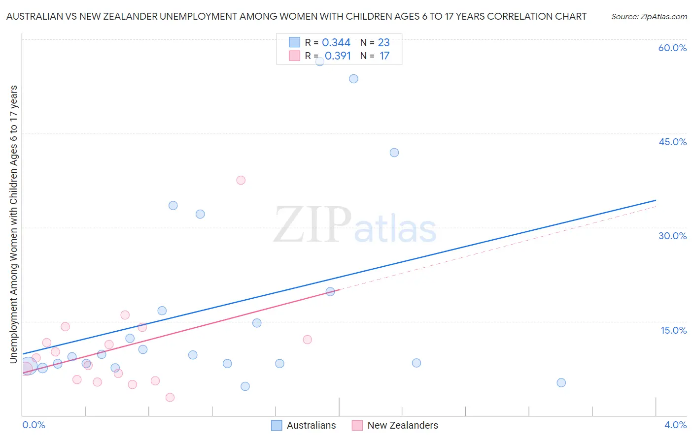 Australian vs New Zealander Unemployment Among Women with Children Ages 6 to 17 years