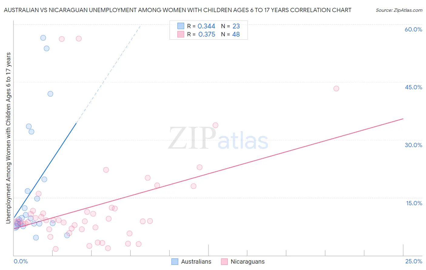Australian vs Nicaraguan Unemployment Among Women with Children Ages 6 to 17 years