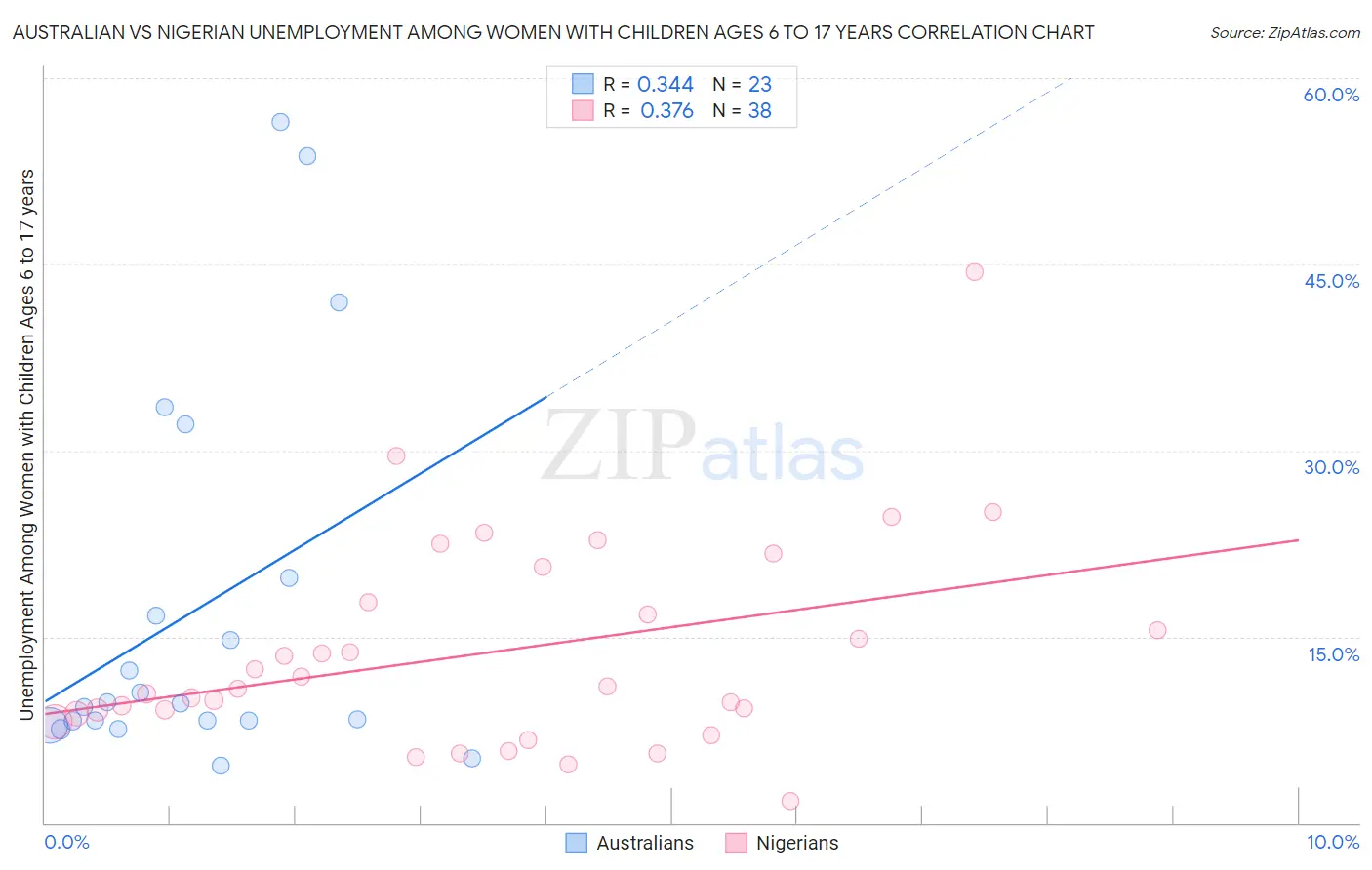 Australian vs Nigerian Unemployment Among Women with Children Ages 6 to 17 years