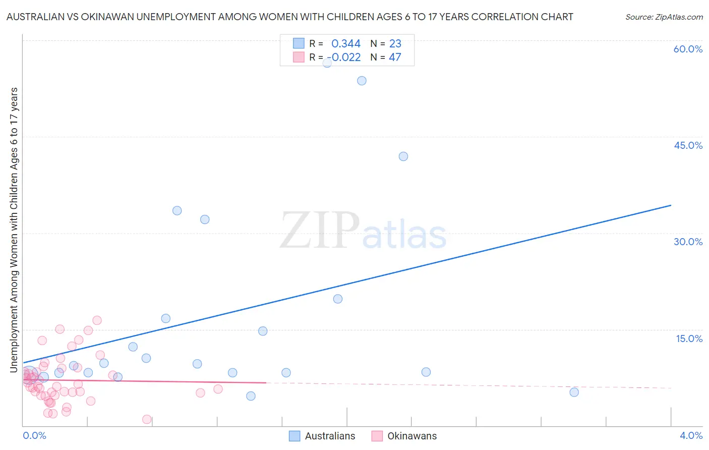 Australian vs Okinawan Unemployment Among Women with Children Ages 6 to 17 years