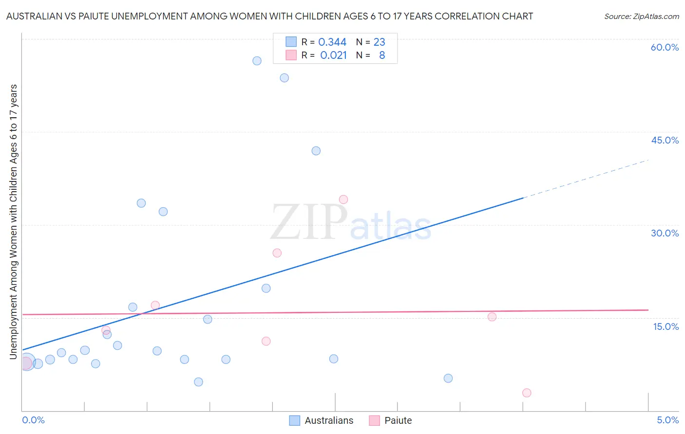 Australian vs Paiute Unemployment Among Women with Children Ages 6 to 17 years