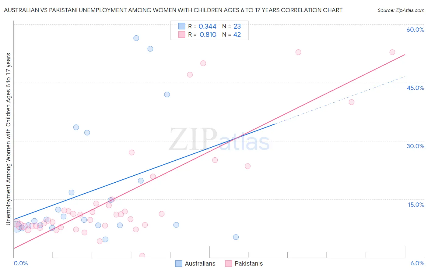 Australian vs Pakistani Unemployment Among Women with Children Ages 6 to 17 years
