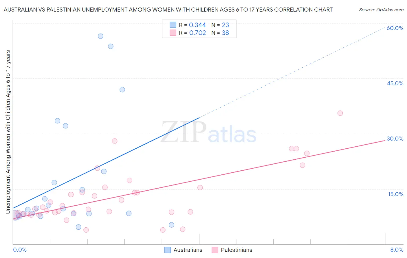 Australian vs Palestinian Unemployment Among Women with Children Ages 6 to 17 years