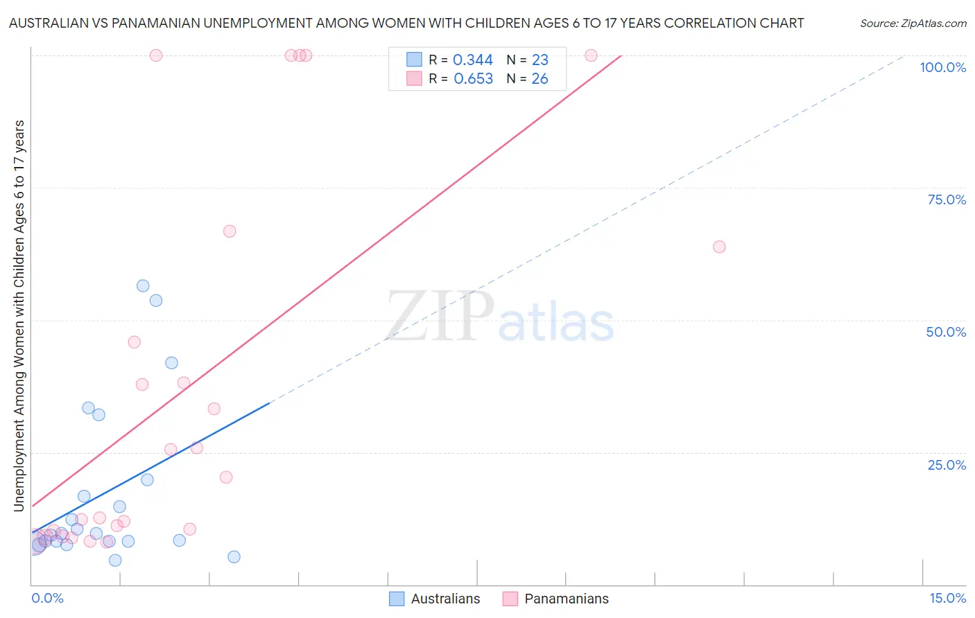 Australian vs Panamanian Unemployment Among Women with Children Ages 6 to 17 years