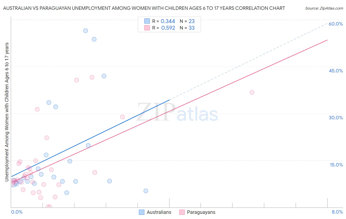 Australian vs Paraguayan Unemployment Among Women with Children Ages 6 to 17 years