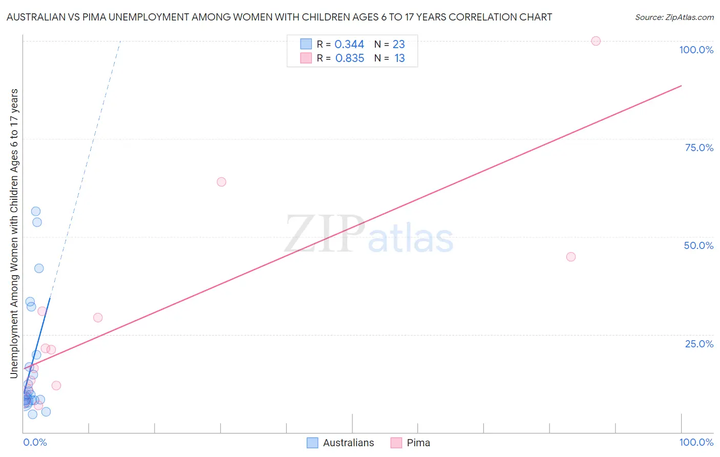 Australian vs Pima Unemployment Among Women with Children Ages 6 to 17 years
