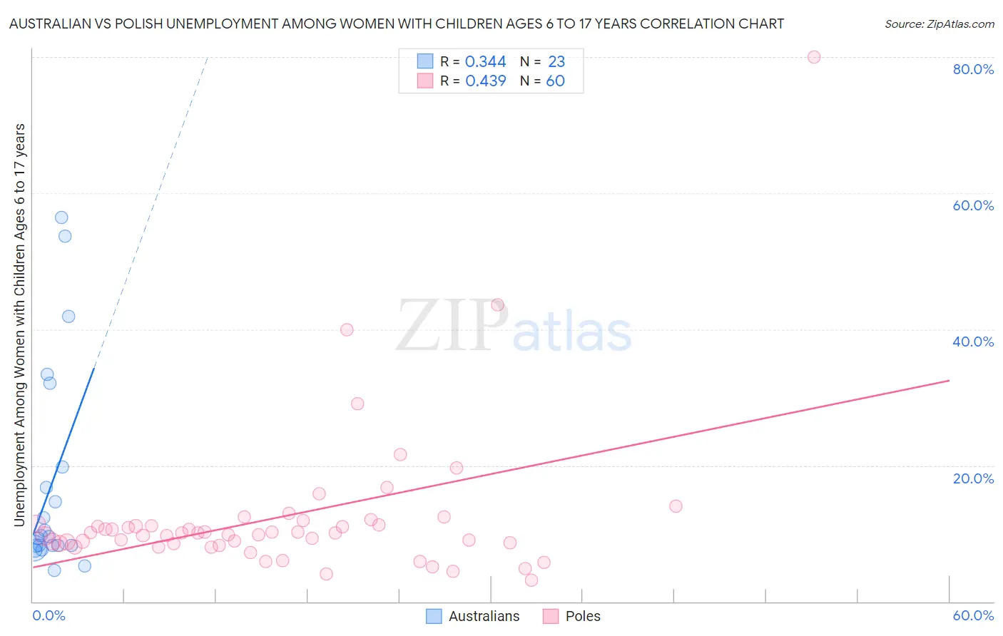 Australian vs Polish Unemployment Among Women with Children Ages 6 to 17 years