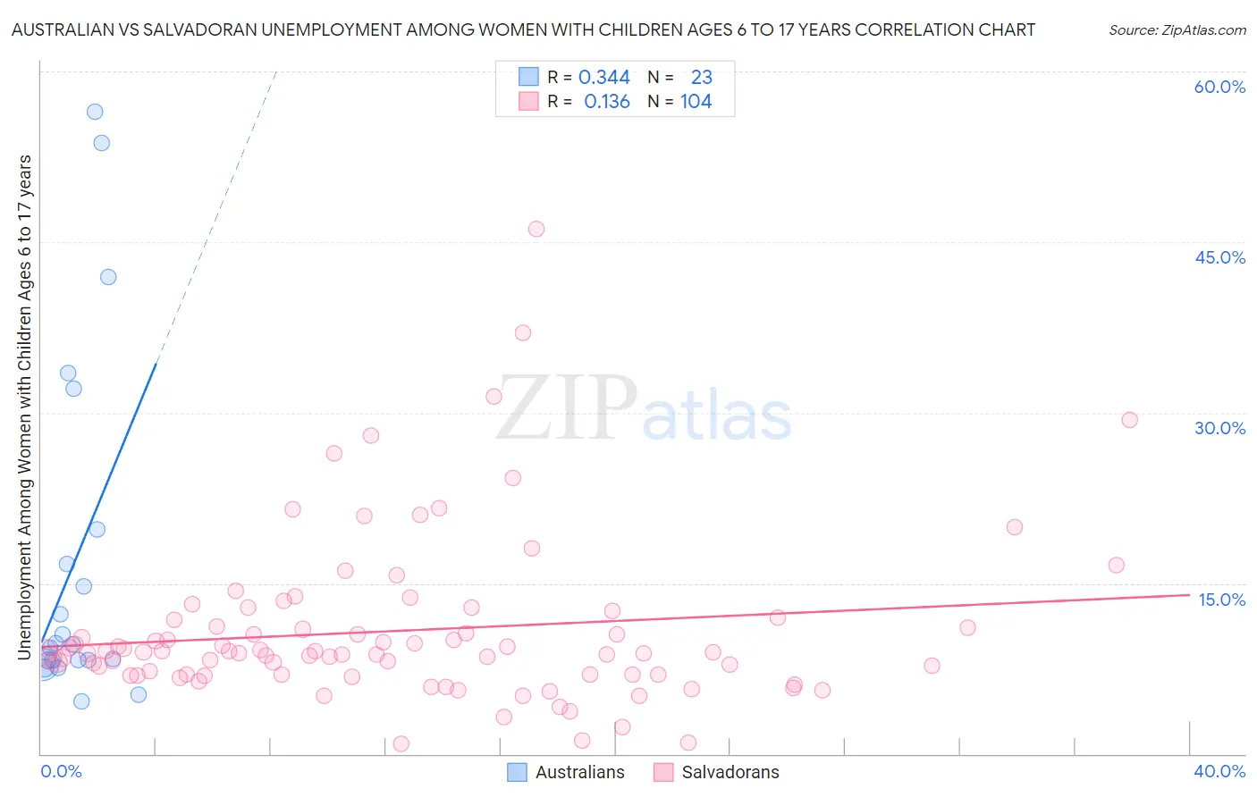 Australian vs Salvadoran Unemployment Among Women with Children Ages 6 to 17 years