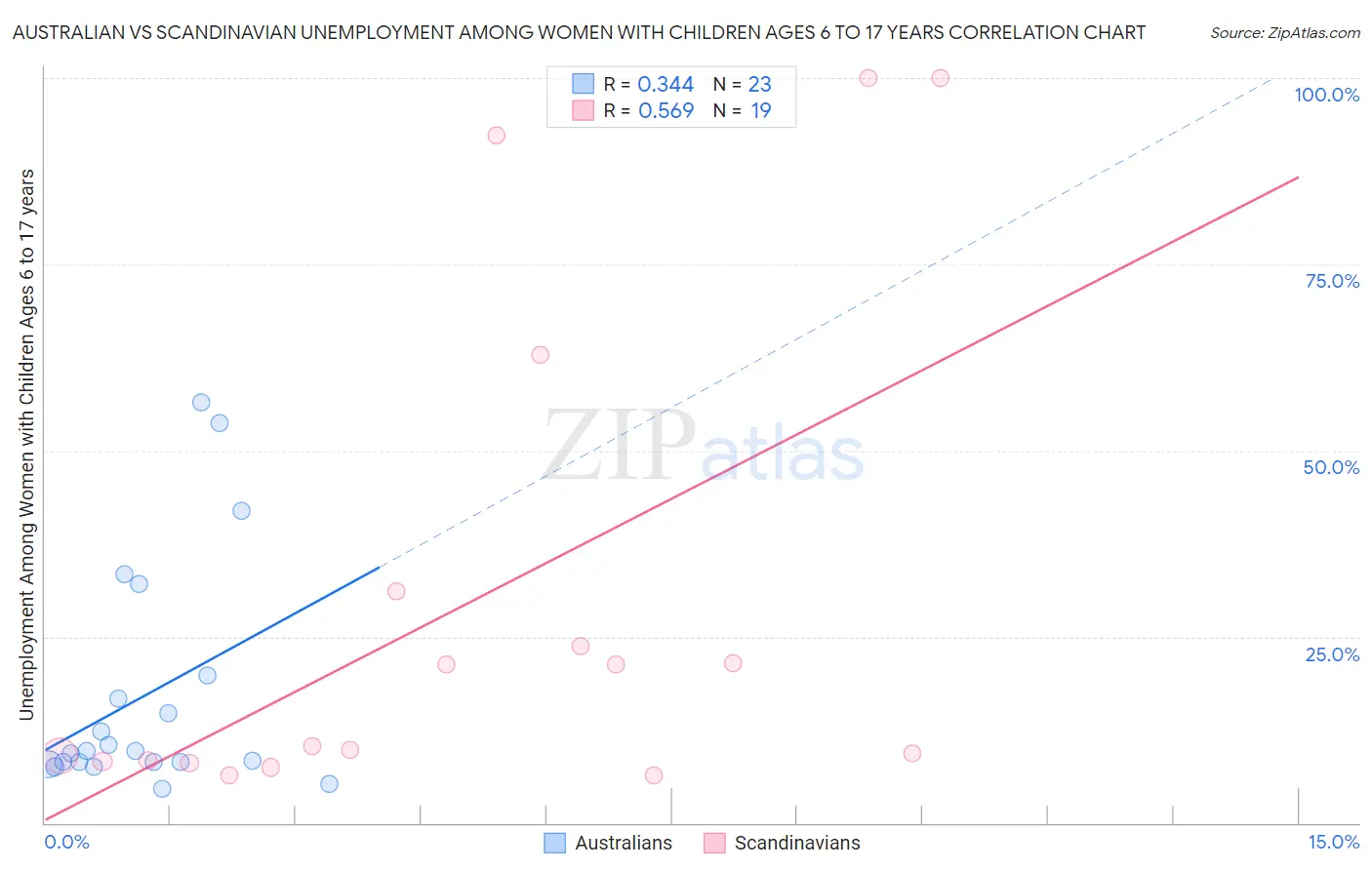 Australian vs Scandinavian Unemployment Among Women with Children Ages 6 to 17 years