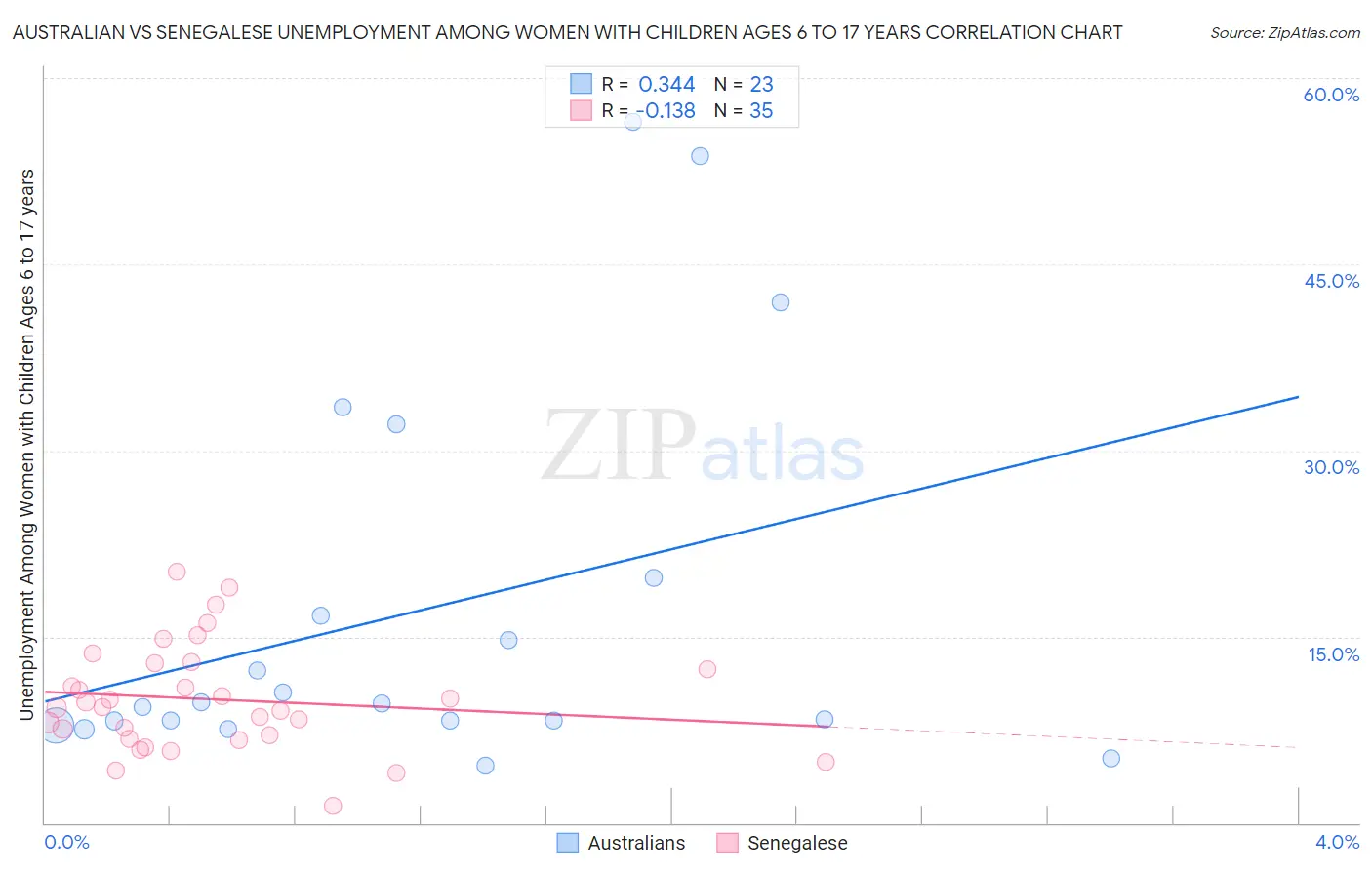 Australian vs Senegalese Unemployment Among Women with Children Ages 6 to 17 years