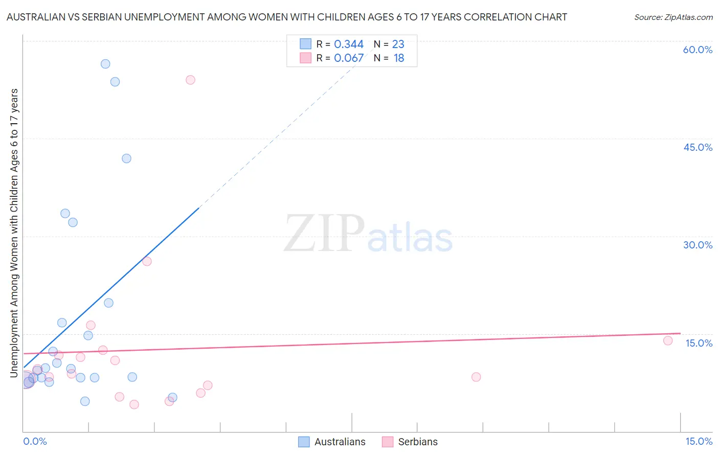 Australian vs Serbian Unemployment Among Women with Children Ages 6 to 17 years